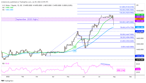 US Dollar Reversal Accelerates, More Losses Ahead? USD/SGD, USD/PHP, USD/THB, USD/IDR