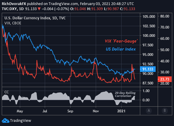 DXY Index Price Chart US Dollar with VIX Overlaid