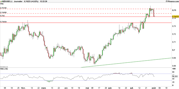 L’emploi néo-zélandais déçoit, la paire NZD/USD retombe sur un support à 0,7420$