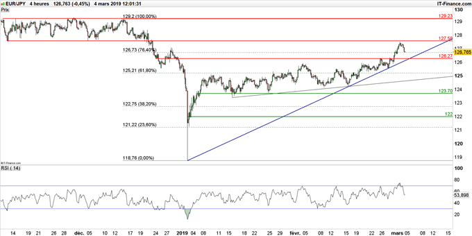 Graphique du cours EUR/JPY en unité de temps 4 heures