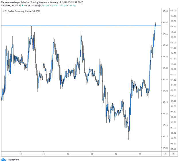 USD Chart 