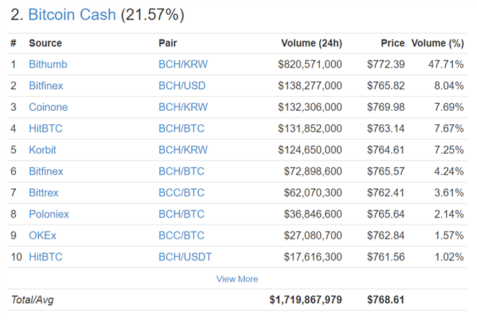 Bitcoin Switching Sees Cash Surge Towards Record High - 