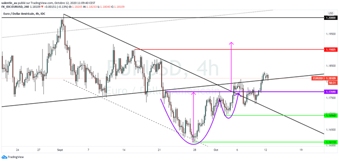 EUR/USD : L’euro signe un plus haut de 3 semaines à 1,1830$