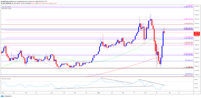 Image of gold price daily chart