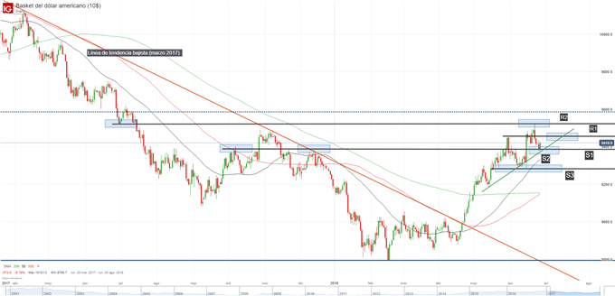 Gráfico técnico del DXY