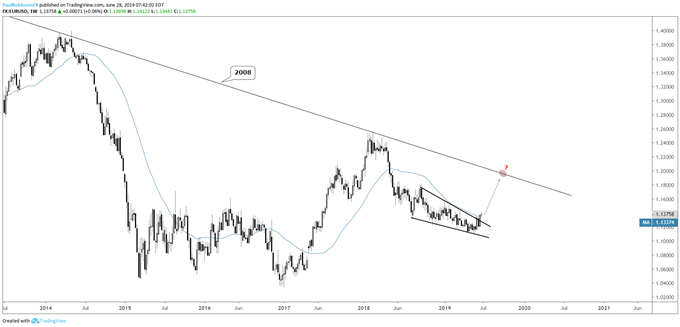 Eurusd Gbpusd Gbpjpy Charts For Next Week - 