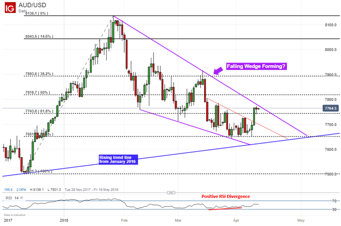 Australian Dollar at Risk of a Reversal Post Lower Inflation Bets