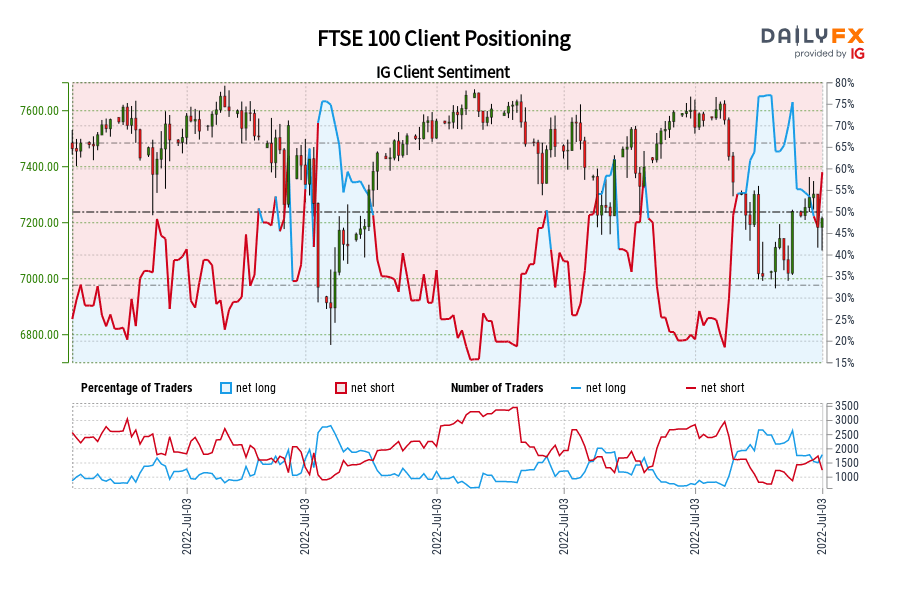 FTSE 100 Client Positioning