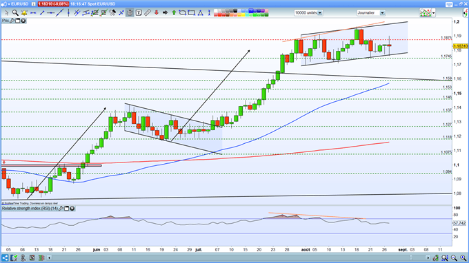 Analyse de l'euro dollar
