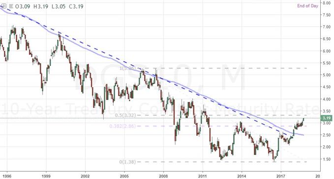 Monthly Chart of 10-Year US Treasury Yield