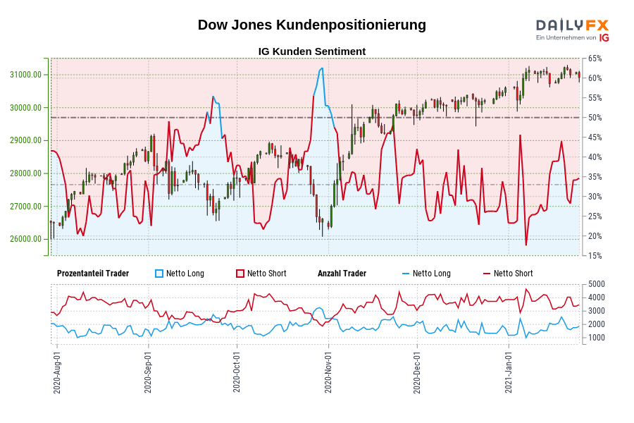 Dow Jones Kundenpositionierung