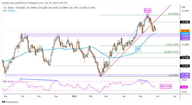 USD/THB Daily Chart