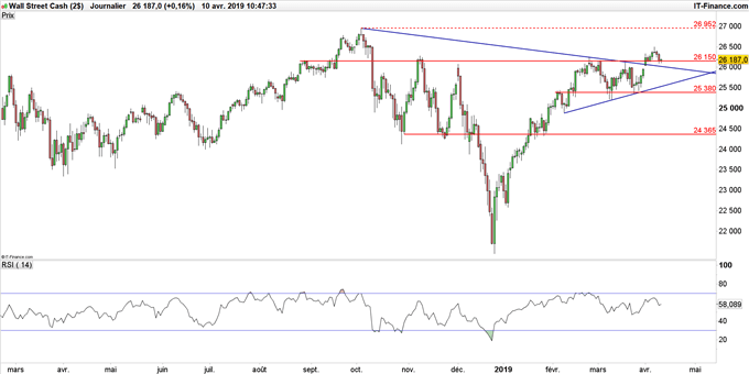 Graphique du cours Dow Jones en données journalières