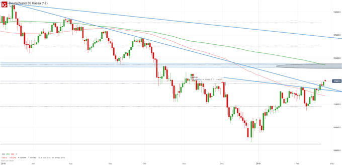 DAX Chartanalyse auf Tagesbasis