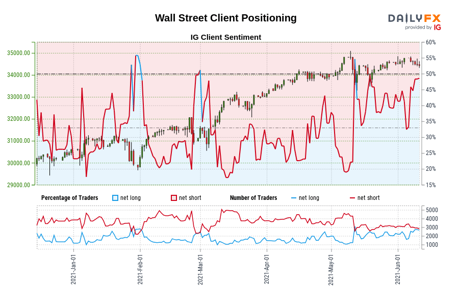 Wall Street Client Positioning