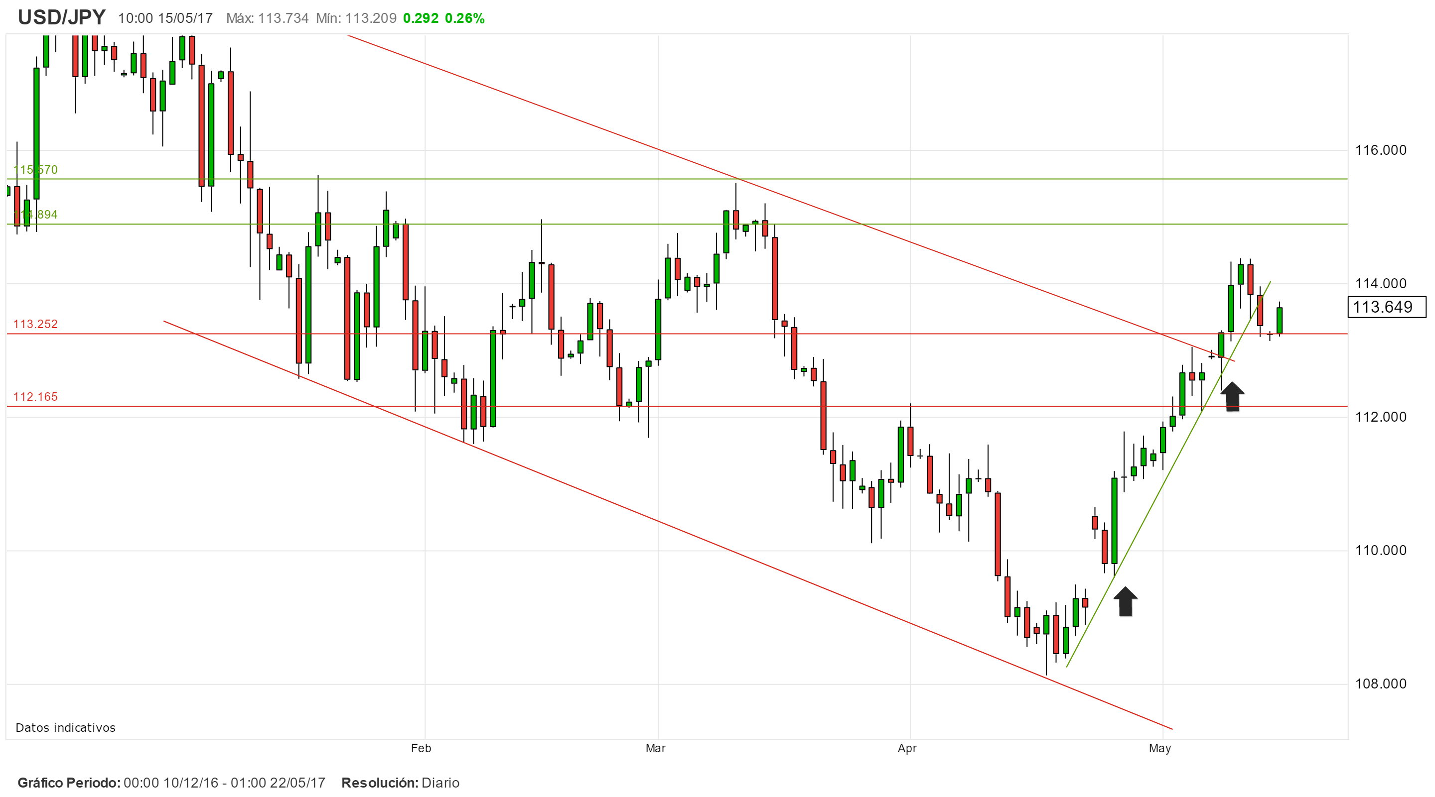 Mercados Asiáticos Mixtos. USD/JPY en recuperación