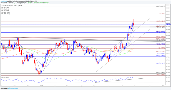 Hawkish RBA to Fuel Change in AUD/USD Behavior