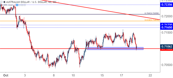 audusd aud/usd hourly price chart