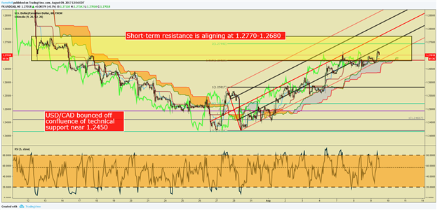 USD/CAD Price Analysis: Counter Trend Price Target In Sights