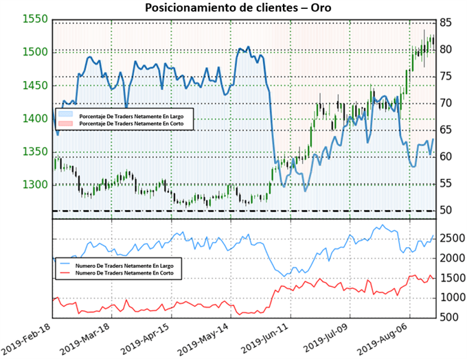 POSICIONAMIENTO CLIENTES XAUUSD ORO - 16/08/2019