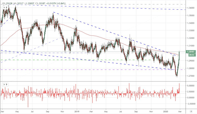 Chart of Euro Index