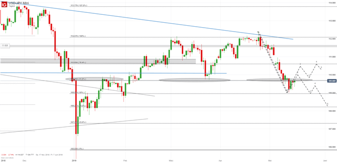 USDJPY Chartanalyse auf Tagesbasis