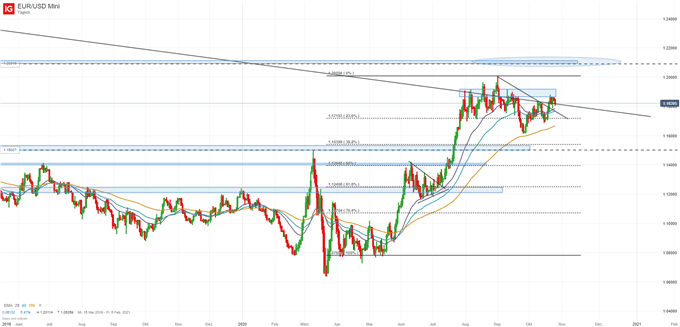 EUR/USD Prognose
