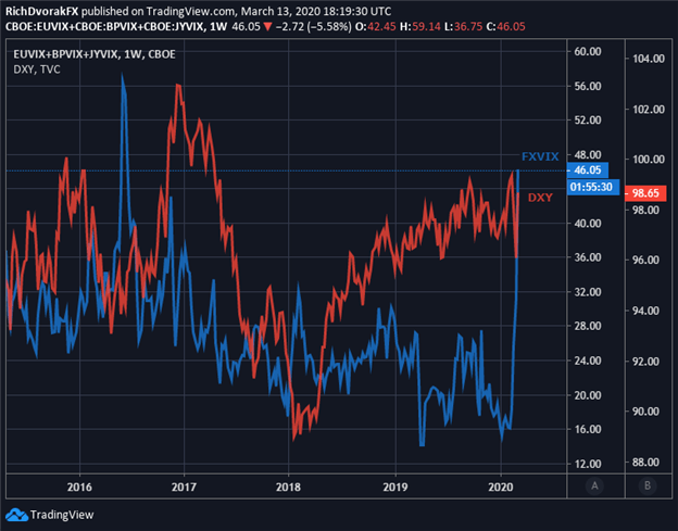 FX Volatility Chart US Dollar Index Price