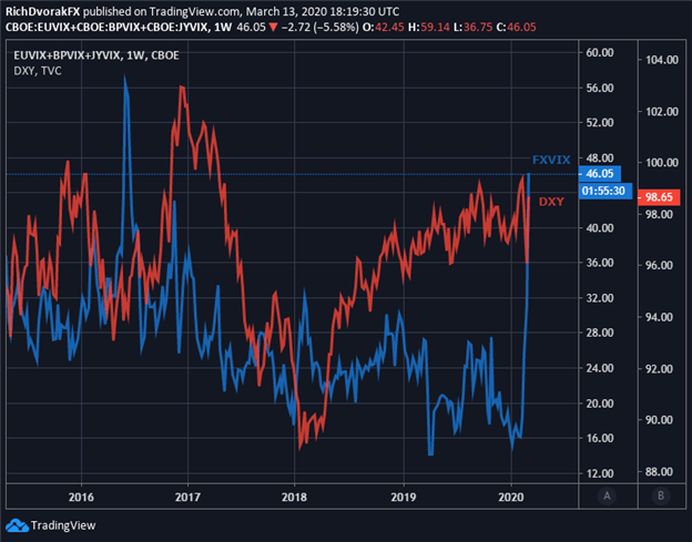DXY Index Price Chart FX Volatility