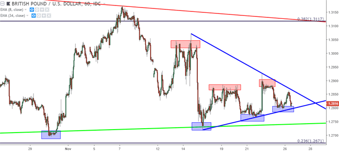 GBPUSD − GBP/USD − Stundenchart