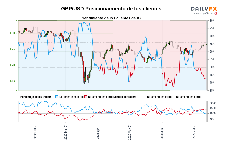 GBP/USD Posicionamiento de los clientes