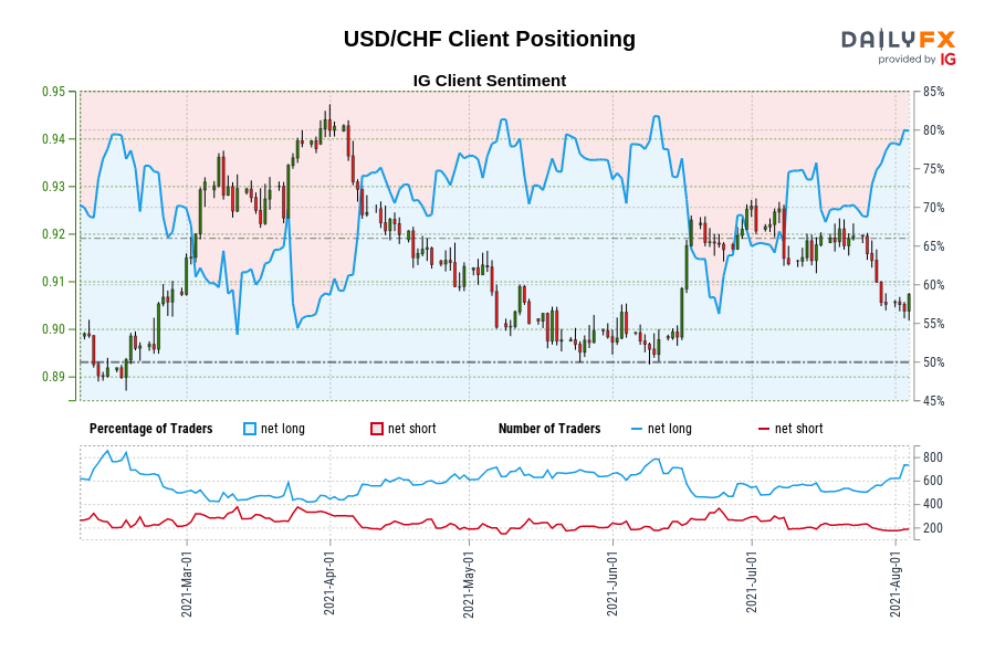 USD/CHF Client Positioning