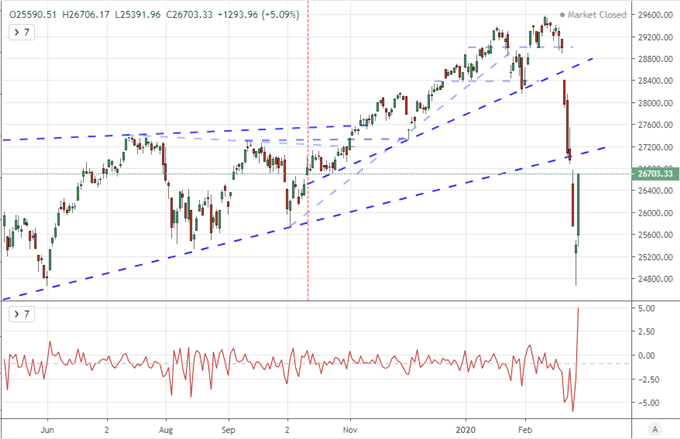 Chart of the Dow
