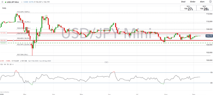 Japanese PM Frontrunner Signals Snap Election, USD/JPY Maintains Range