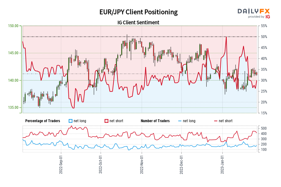 EUR/JPY Client Positioning