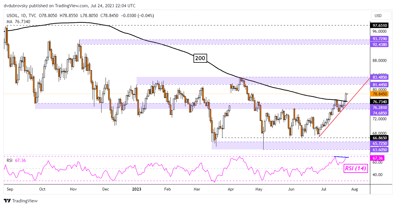 Crude Oil Daily Chart