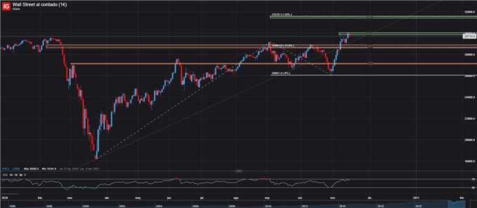 GRÁFICO DIARIO US30 DOW JONES DIJA 17 DE NOVIEMBRE 2020