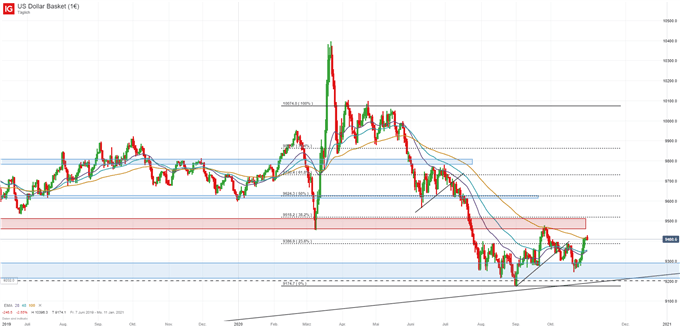 US Dollar Index Prognose