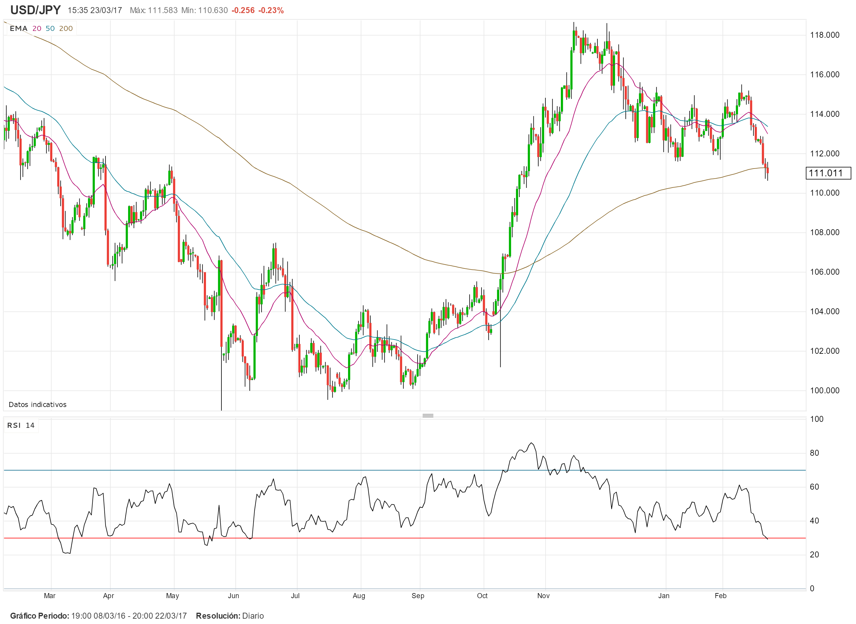 USD/JPY: Voto crucial en el Congreso de EE.UU. marcará el tono del dólar