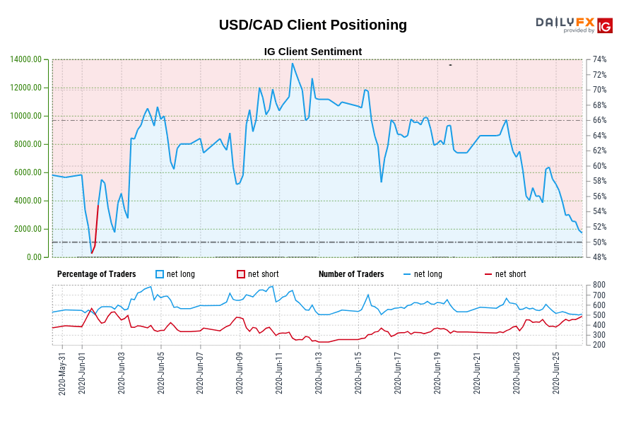 USD/CAD Client Positioning