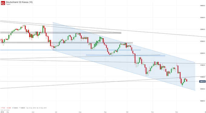 DAX Chartanalyse auf Tagesbasis