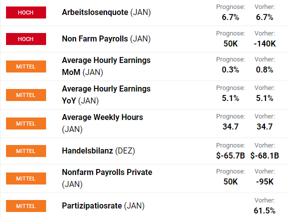 US Arbeitsmarktdaten