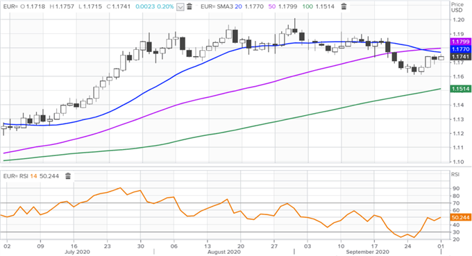 EURUSD Price Chart 