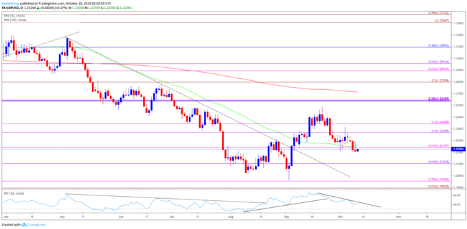 Image of GBP/USD daily chart