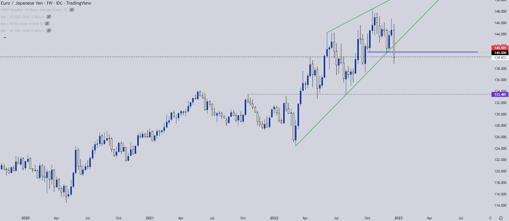 Eur jpy прогноз