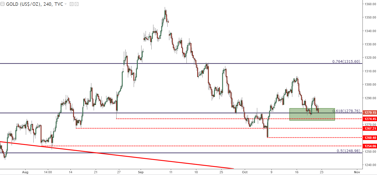 Gold Prices Fall Back to Fibonacci Support as USD Re-Approaches Highs