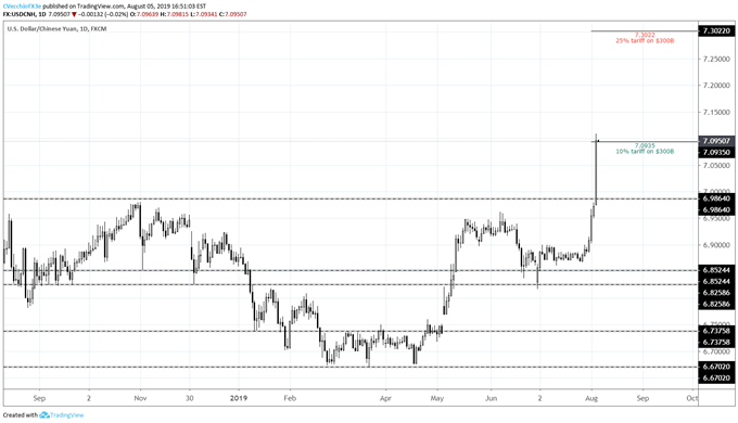 usdcnh rate, usd to cny rate, usdcny rate, usd to cnh rate, usdcnh 7, us-china trade war, tariffs, trump tariffs