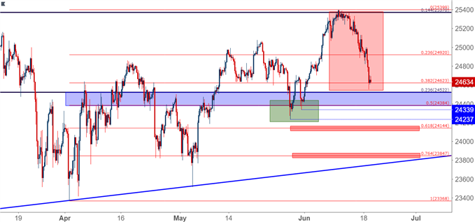 Dow Jones Four-Hour Chart DJIA DIA