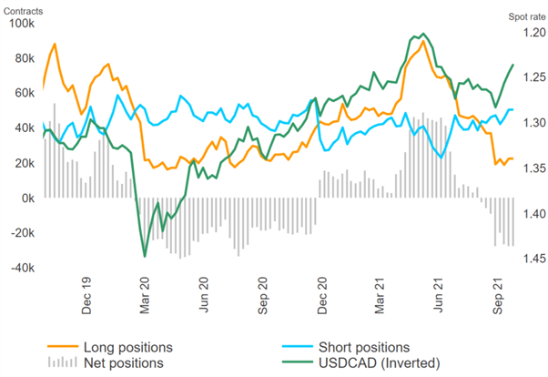 Canadian Dollar Forecast: Inflation Beat, USD/CAD Continuing To Slide