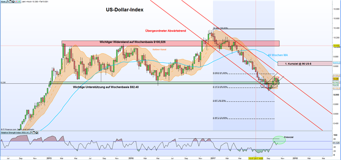 USD: US-Dollar-Index bleibt auf Wochenbasis weiterhin bullisch